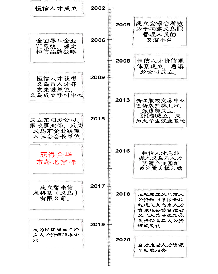 发展历程